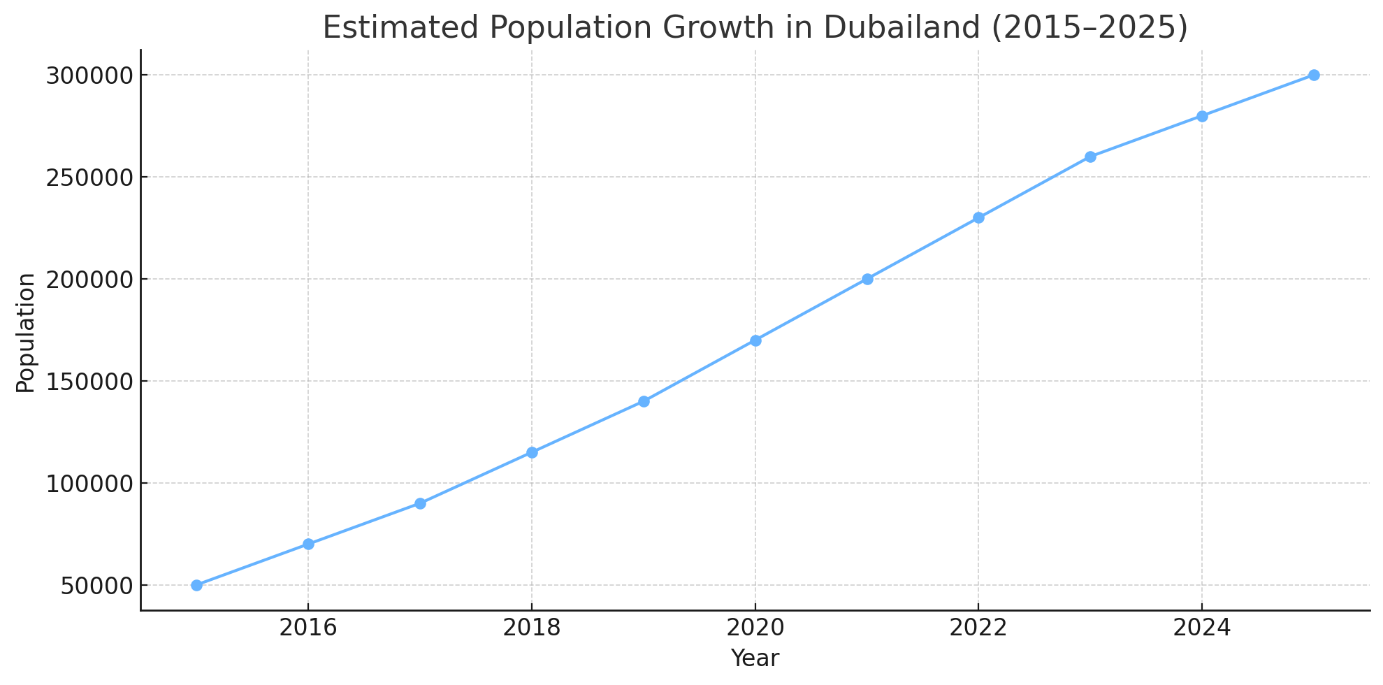 Population in dubailand